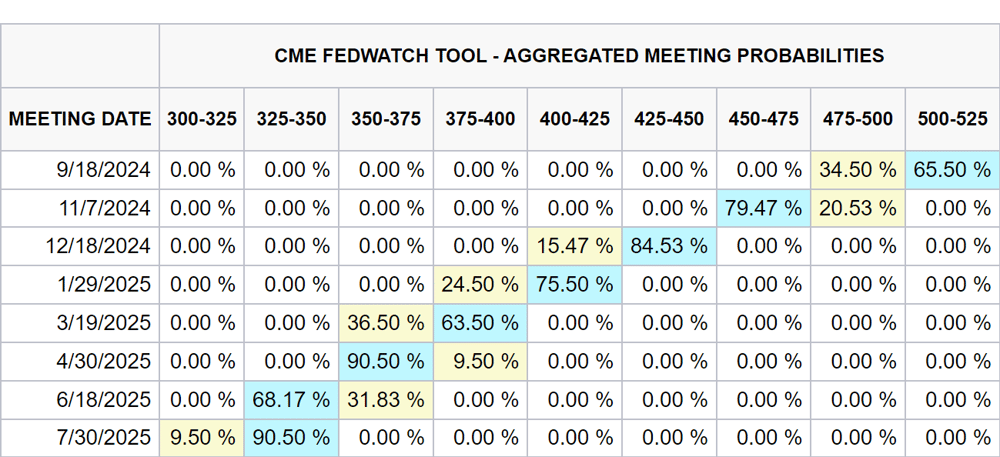 CME FedWatch Tool - Aggregated Meeting Probabilities 21 August 2024