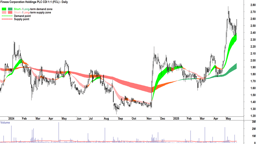 Fineos Corporation (ASX-FCL) daily chart 26 May 2025