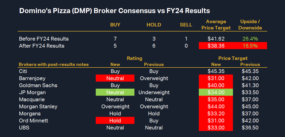 Domino-s Pizza (DMP) Broker Consensus vs FY24 Results