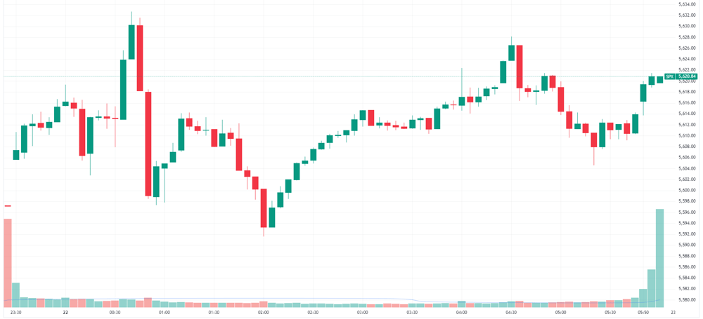 S&P 500 intraday
