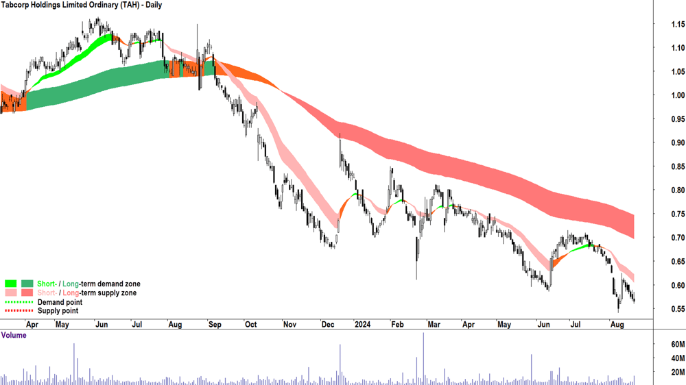 Tabcorp (ASX-TAH) chart 21 August 2024