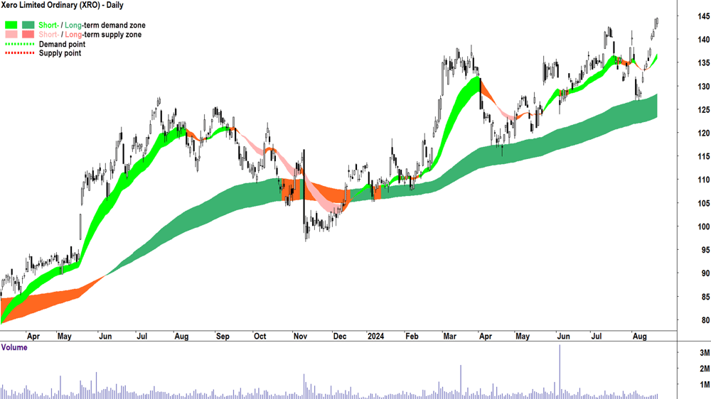 Xero (ASX-XRO) chart 21 August 2024