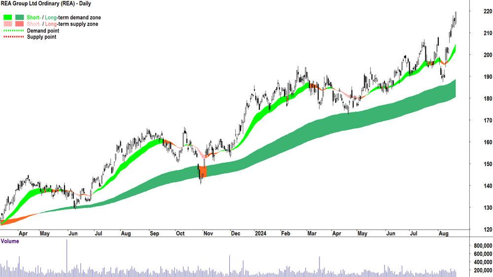 REA Group (ASX-REA) chart 21 August 2024