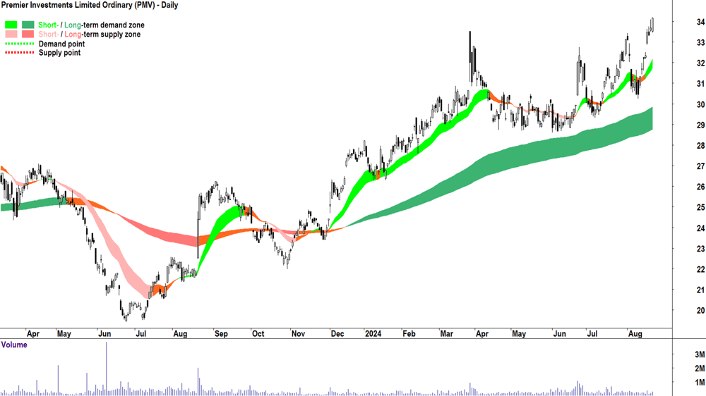 Premier Investments (ASX-PMV) chart 21 August 2024