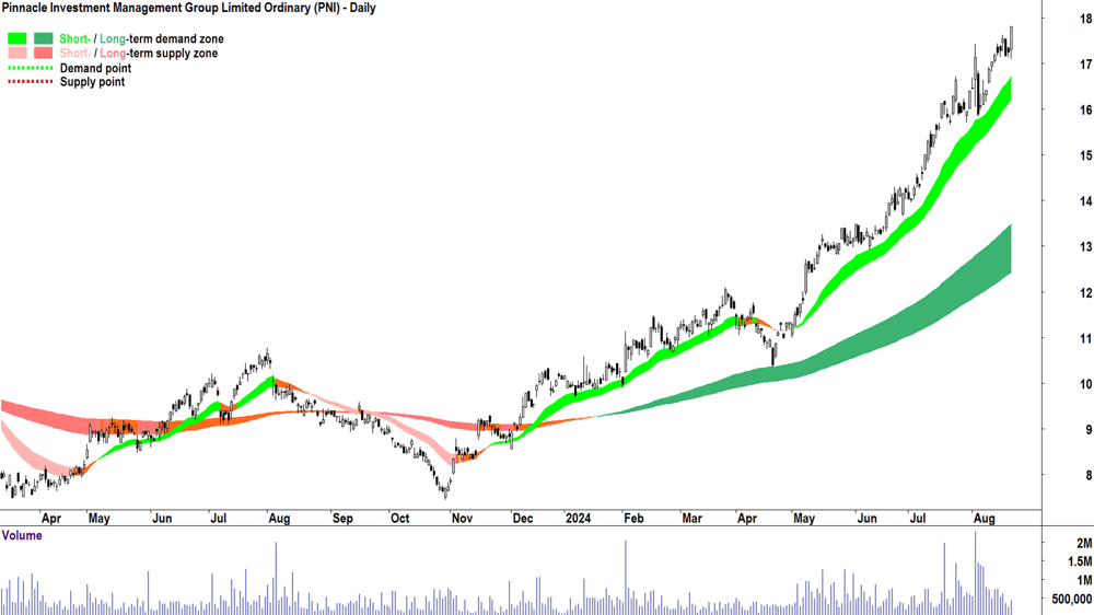 Pinnacle Investment Management Group (ASX-PNI) chart 21 August 2024