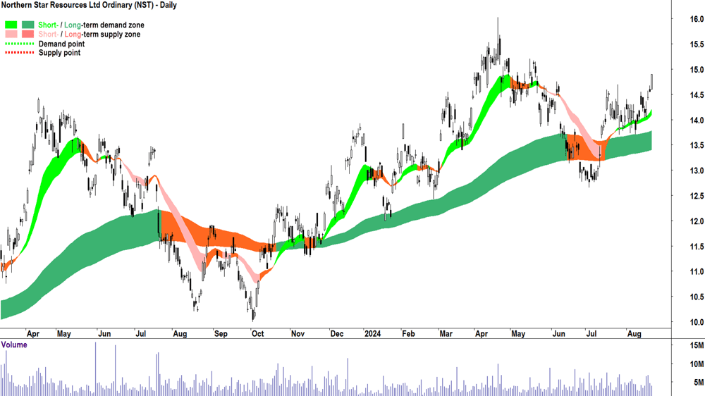 Northern Star Resources (ASX-NST) chart 21 August 2024