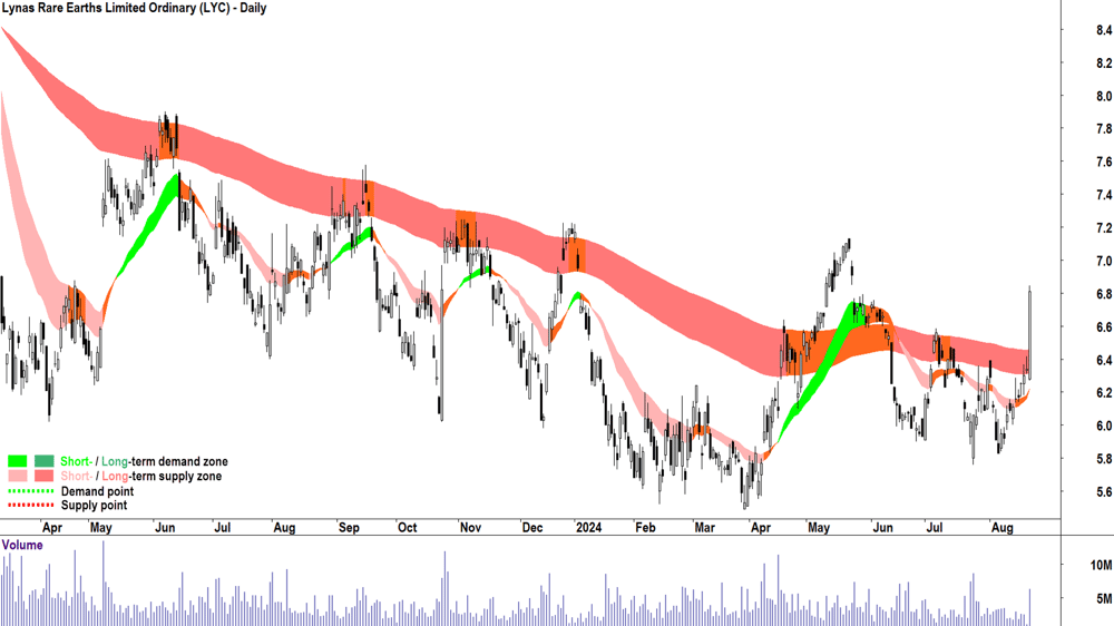 Lynas Rare Earths (ASX-LYC) chart 21 August 2024