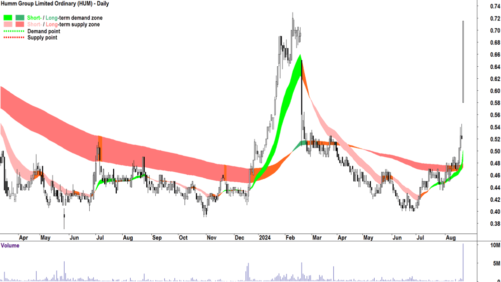 Humm Group (ASX-HUM) chart 21 August 2024