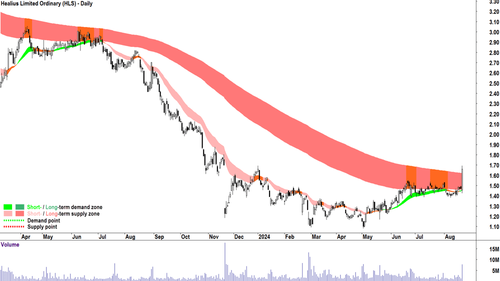 Healius (ASX-HLS) chart 21 August 2024