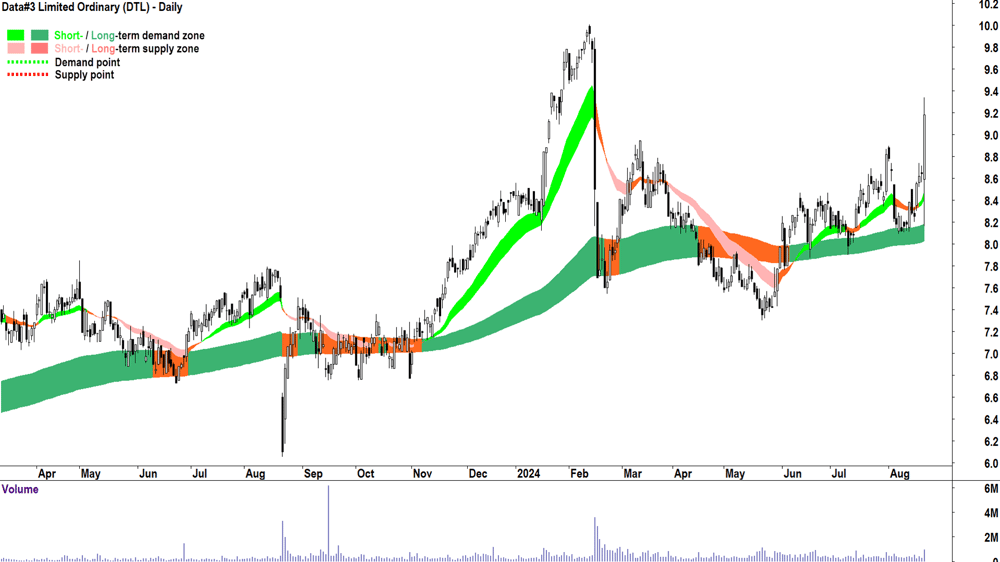 Data-3 (ASX-DTL) chart 21 August 2024