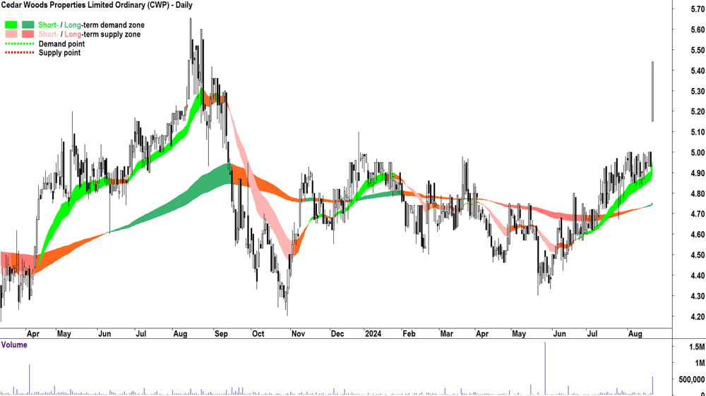 Cedar Woods Properties (ASX-CWP) chart 21 August 2024
