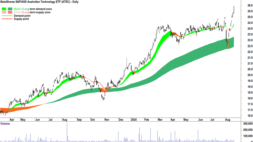 BetaShares S&P-ASX Australian Technology ETF (ASX-ATEC) chart 21 August 2024