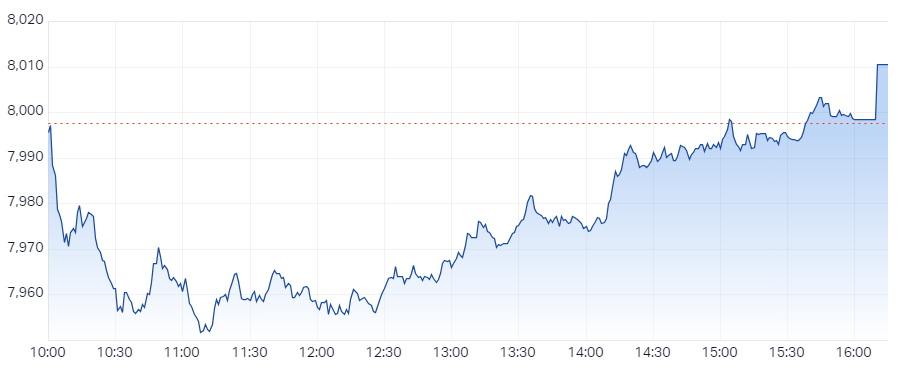 XJO Intraday Chart 21 August 2024