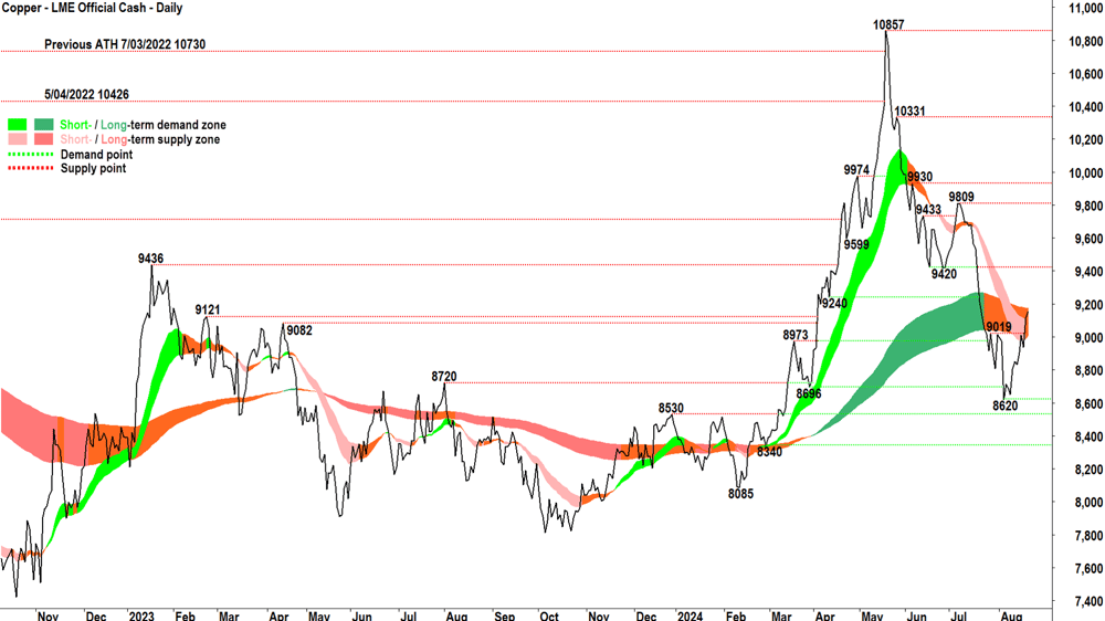 Copper - LME Official Cash chart 20 August 2024