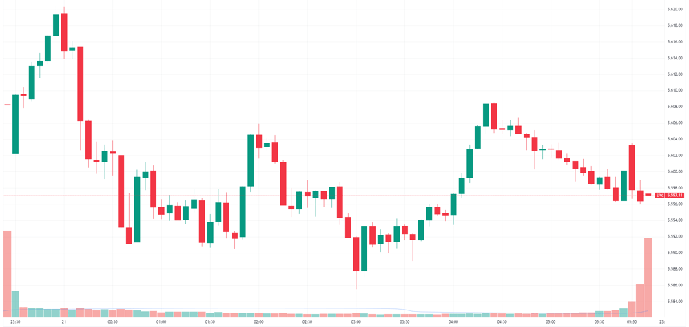 S&P 500 intraday