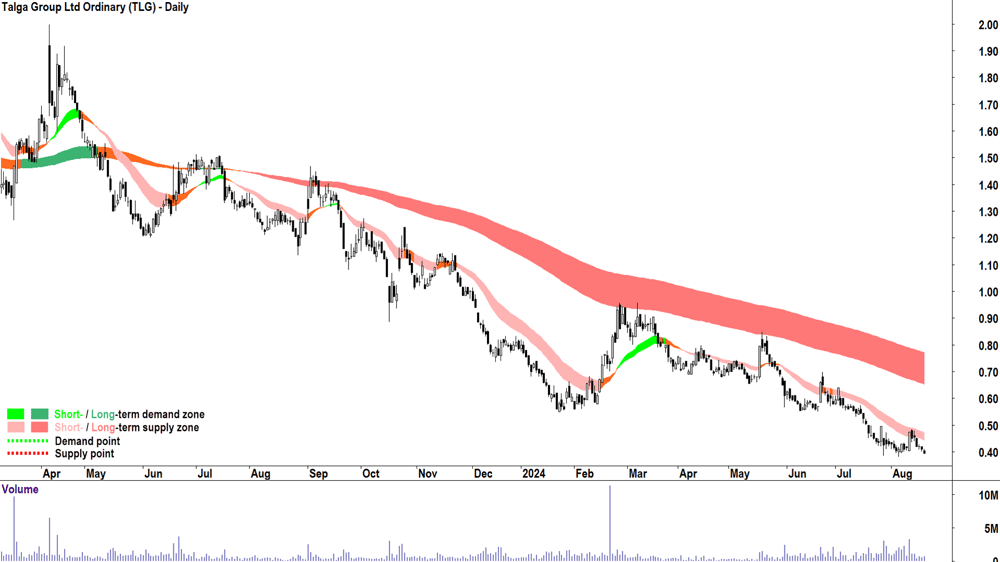 Talga Group (ASX-TLG) chart 20 August 2024