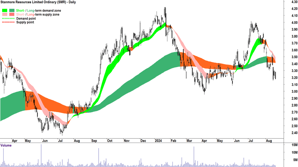 Stanmore Resources (ASX-SMR) chart 20 August 2024