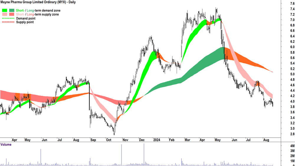 Mayne Pharma Group (ASX-MYX) chart 20 August 2024