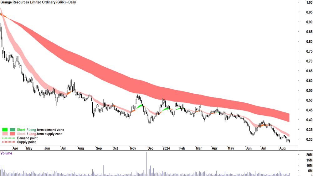 Grange Resources (ASX-GRR) chart 20 August 2024