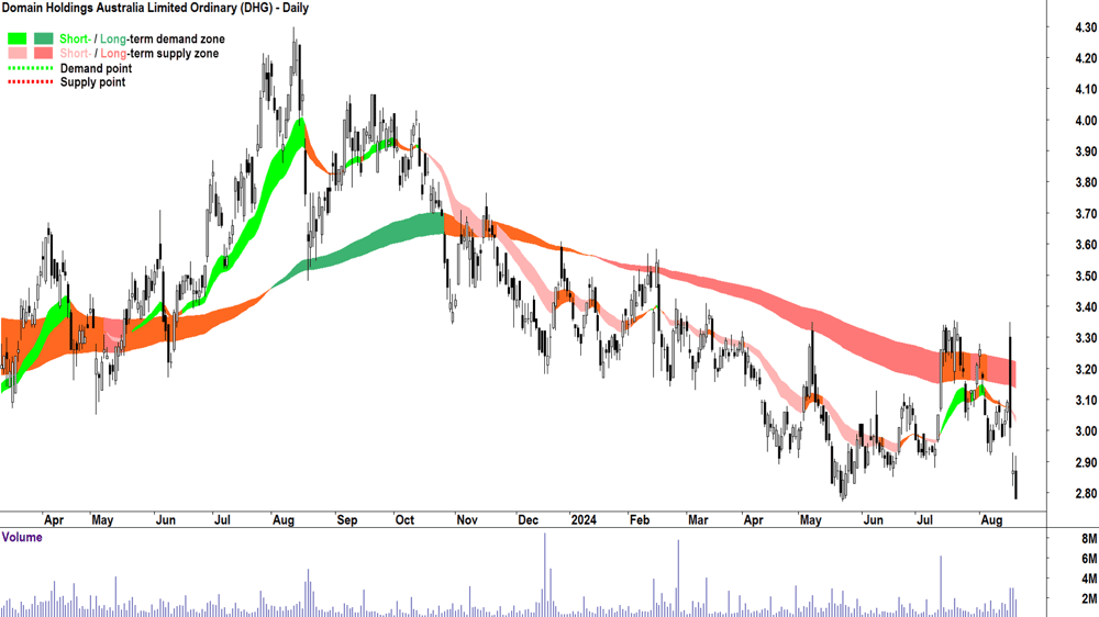 Domain Australia (ASX-DHG) chart 20 August 2024