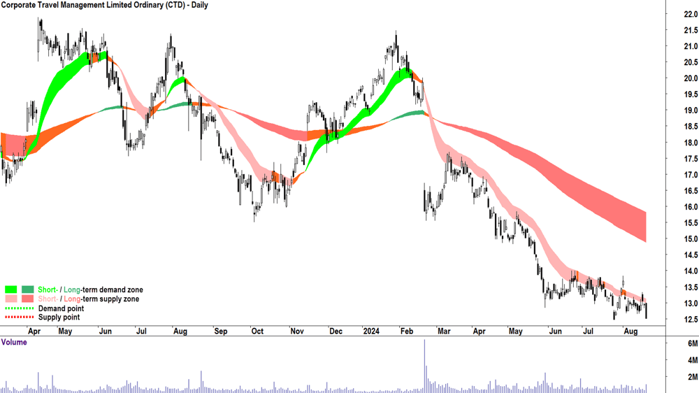 Corporate Travel Management (ASX-CTD) chart 20 August 2024