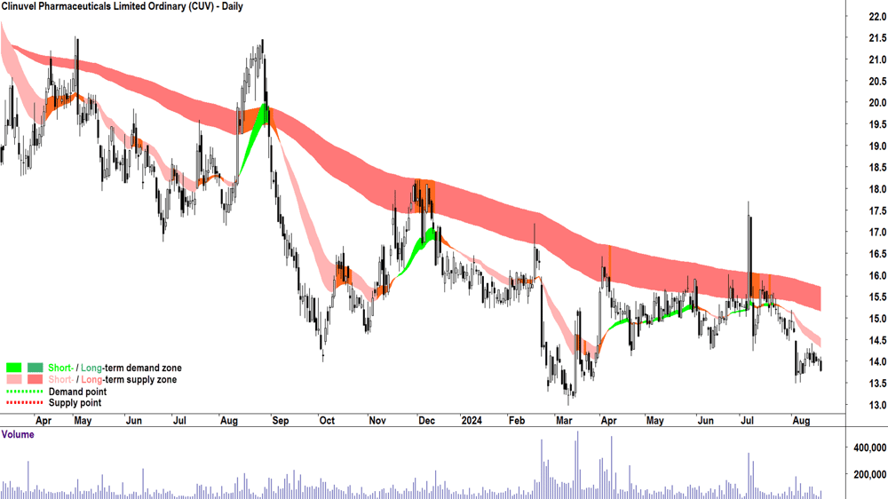 Clinuvel Pharmaceuticals (ASX-CUV) chart 20 August 2024