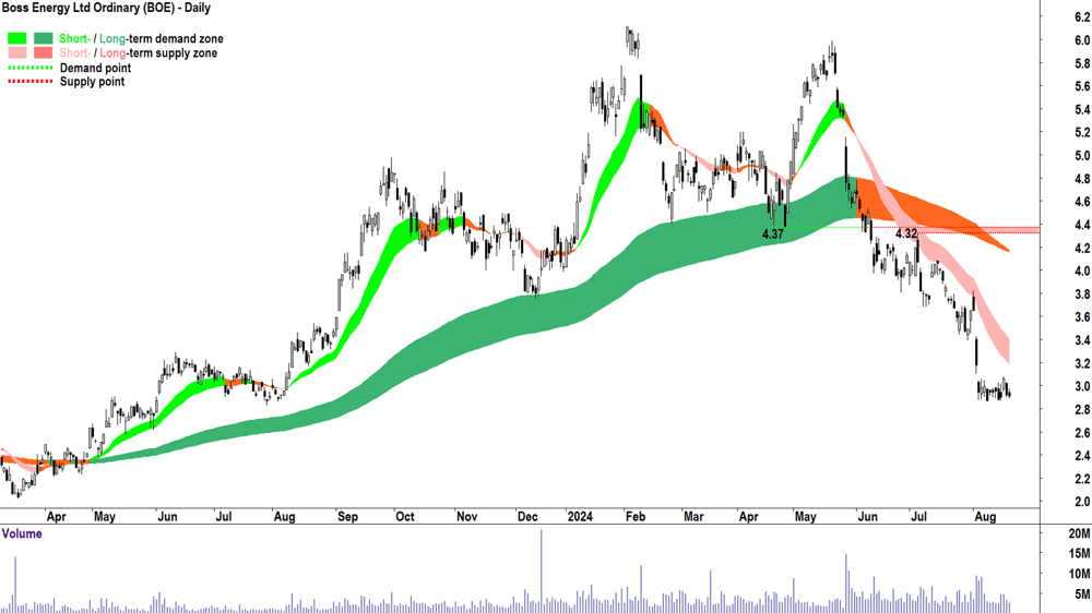 Boss Energy (ASX-BOE) chart 20 August 2024