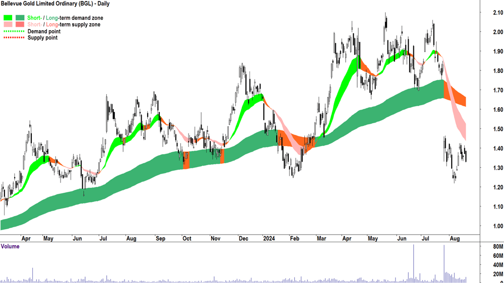 Bellevue Gold (ASX-BGL) chart 20 August 2024