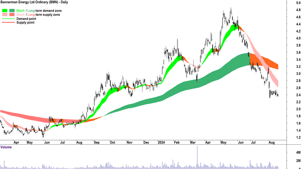 Bannerman Energy (ASX-BMN) chart 20 August 2024
