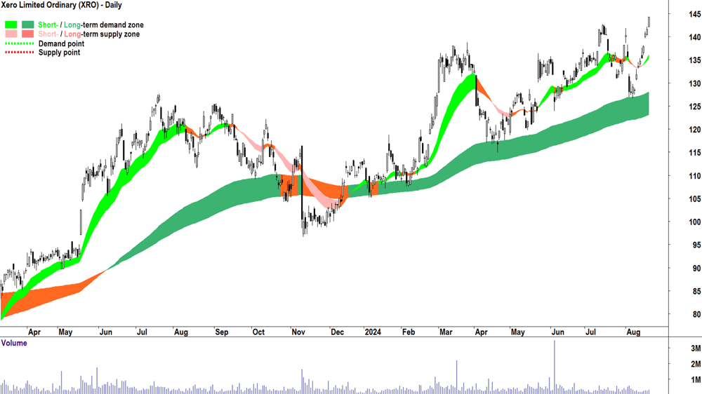 Xero (ASX-XRO) chart 20 August 2024