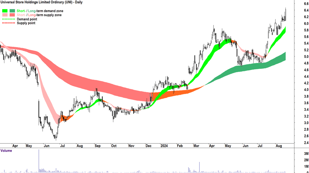 Universal Store (ASX-UNI) chart 20 August 2024