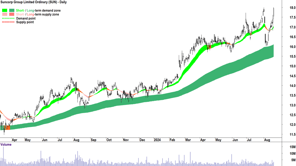 Suncorp Group (ASX-SUN) chart 20 August 2024