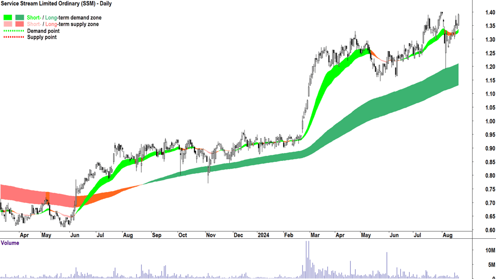 Service Stream (ASX-SSM) chart 20 August 2024