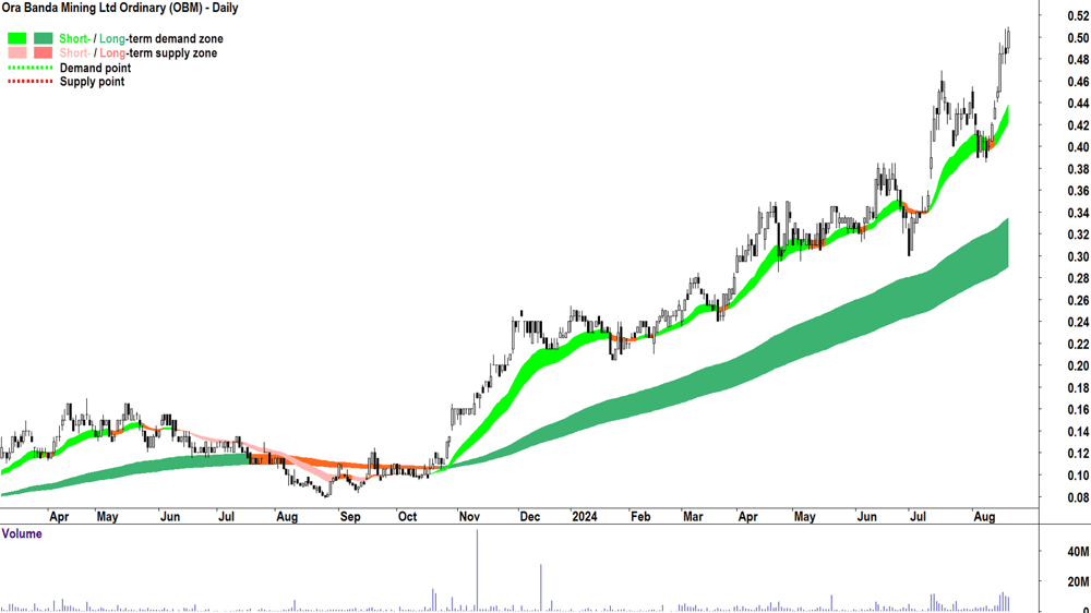 Ora Banda Mining (ASX-OBM) chart 20 August 2024