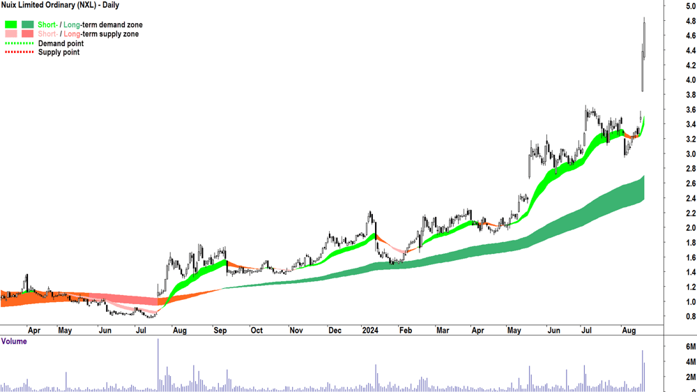 Nuix (ASX-NXL) chart 20 August 2024