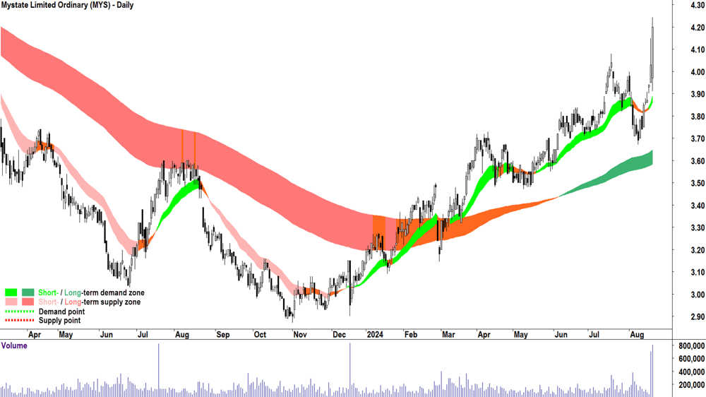 Mystate (ASX-MYS) chart 20 August 2024