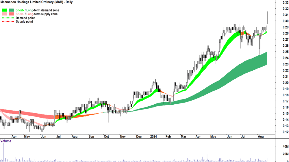 Macmahon (ASX-MAH) chart 20 August 2024