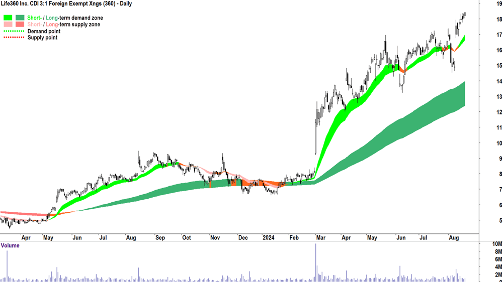 Life360 (ASX-360) chart 20 August 2024
