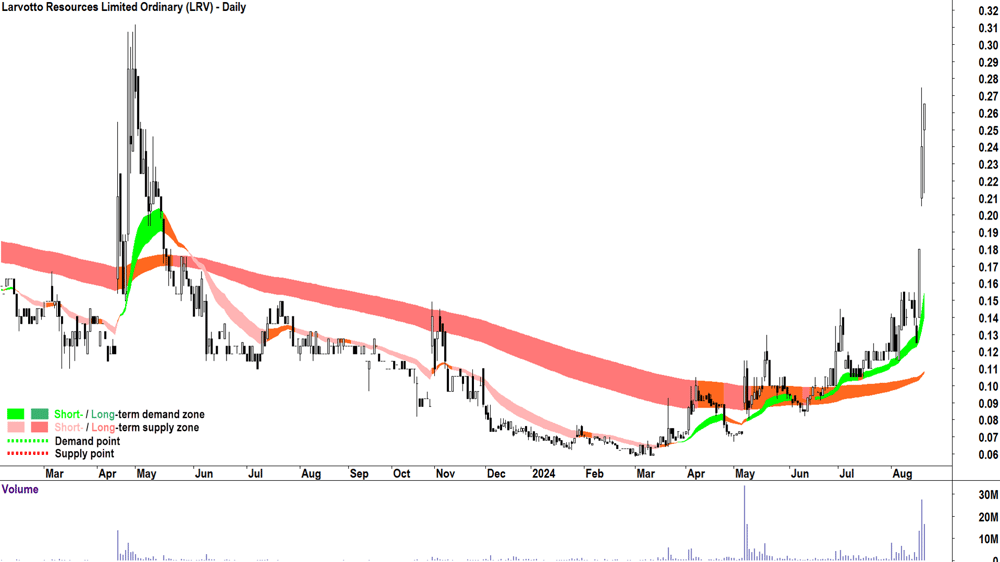 Larvotto Resources (ASX-LRV) chart 20 August 2024