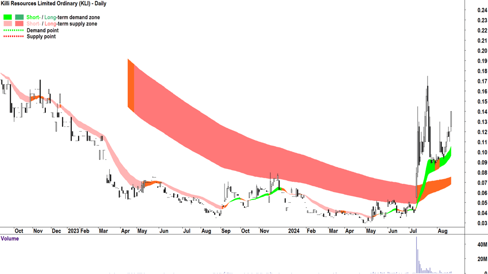 Killi Resources (ASX-KLI) chart 20 August 2024
