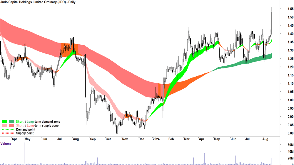 Judo Capital (ASX-JDO) chart 20 August 2024