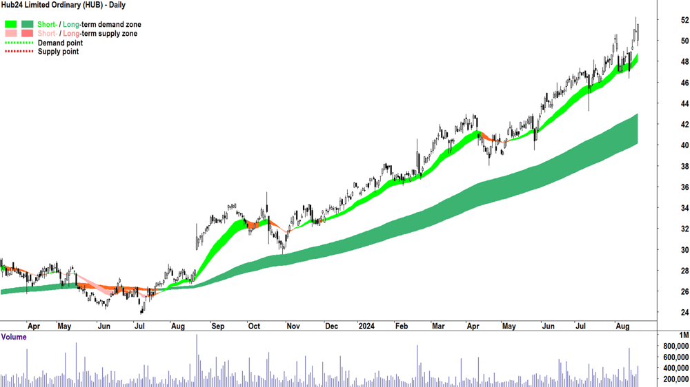 Hub24 (ASX-HUB) chart 20 August 2024