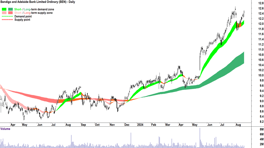 Bendigo and Adelaide Bank (ASX-BEN) chart 20 August 2024
