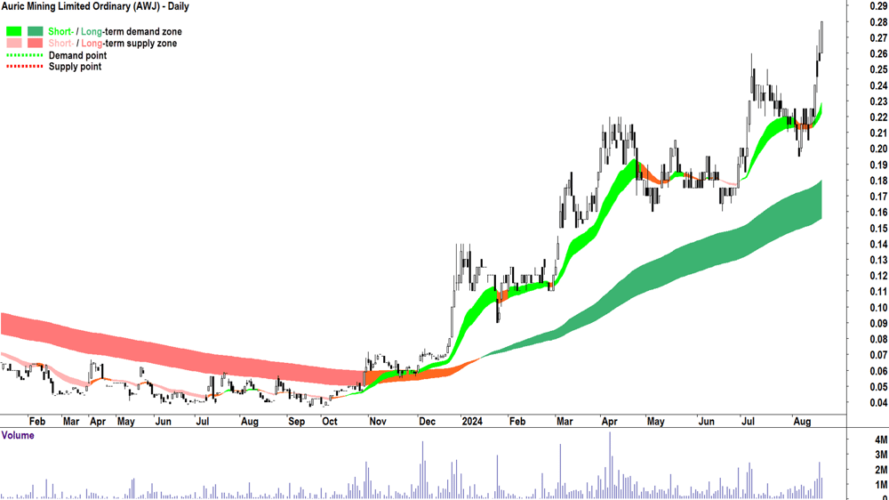 Auric Mining (ASX-AWJ) chart 20 August 2024