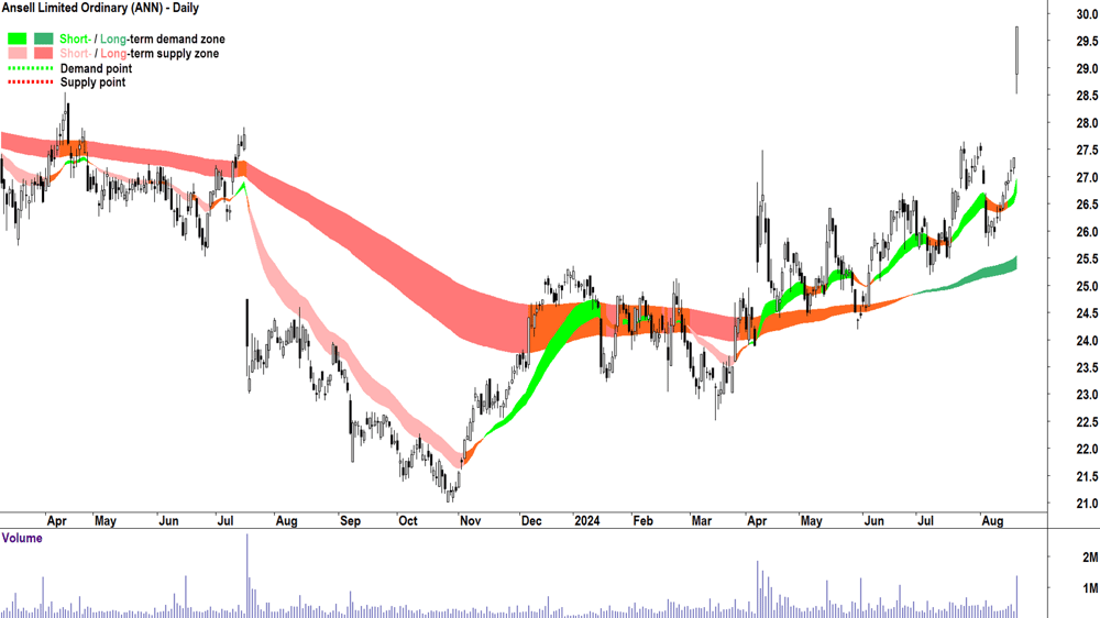 Ansell (ASX-ANN) chart 20 August 2024