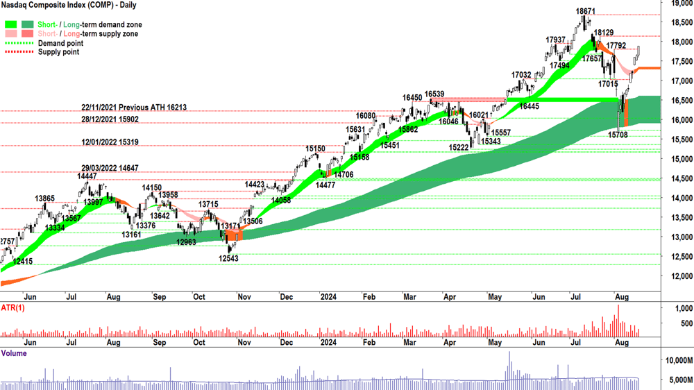 NASDAQ Composite Index chart 19 August 2024