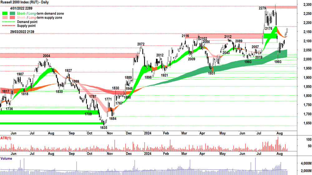 Russell 2000 Index (RUT) chart 19 August 2024