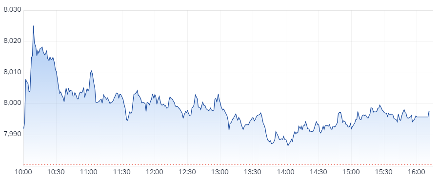 XJO Intraday Chart 20 August 2024
