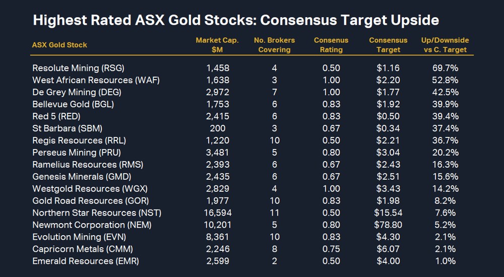Highest Rated ASX Gold Stocks - Consensus Target Upside