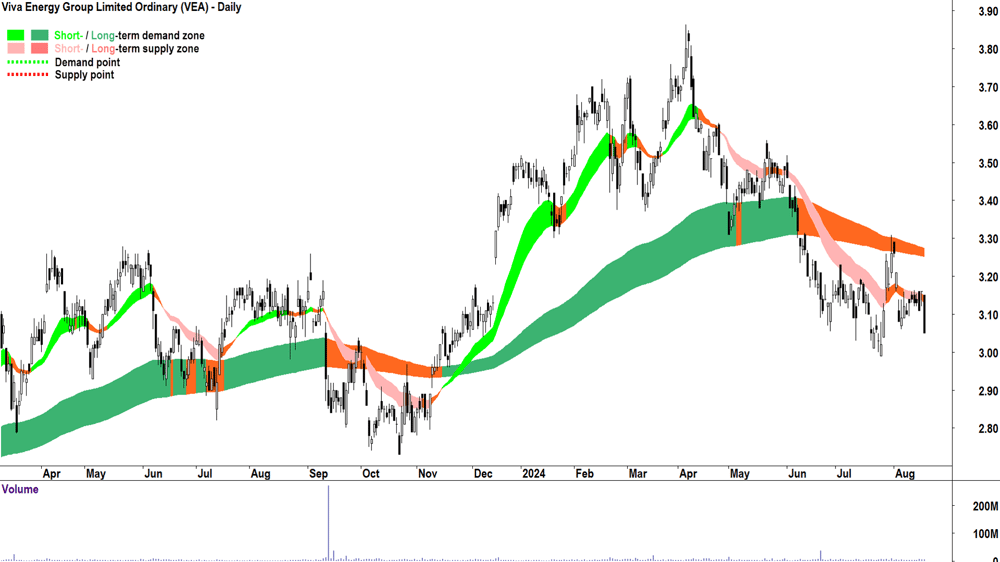 Viva Energy Group (ASX-VEA) chart 19 August 2024